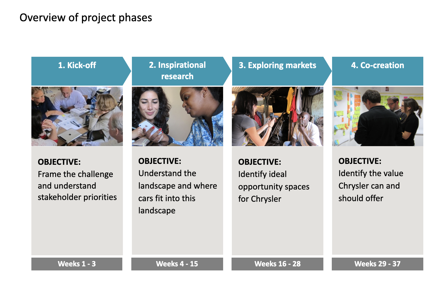 Fiat Chrysler connected car project phases